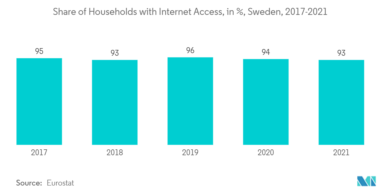 スウェーデンのPOS端末市場 - インターネットにアクセスできる世帯の割合、スウェーデン(2017-2021年)