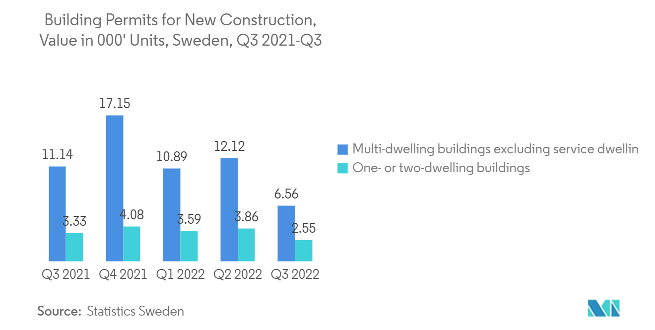 瑞典预制房屋市场 - 新建建筑的建筑许可证，000 单元价值，瑞典，2021 年第 3 季度 - 2022 年第 3 季度