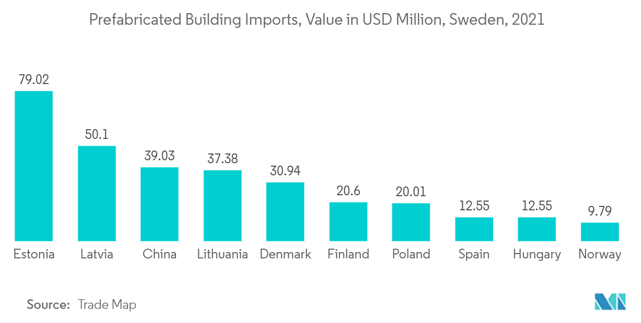 瑞典预制房屋市场 - 预制建筑进口额，价值百万美元，瑞典，2021 年