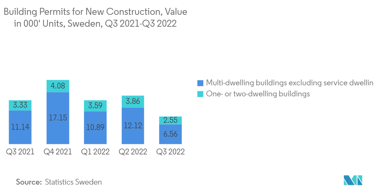 Sweden Prefabricated Housing Market: Building Permits for New Construction, Value in 000' Units, Sweden, Q3 2021-Q3 2022