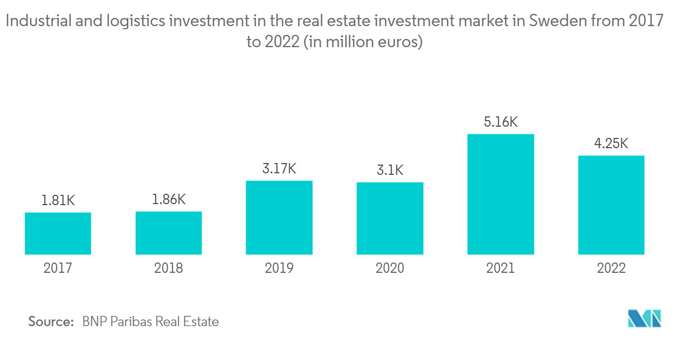 Sweden Prefabricated Housing Market: Industrial and logistics investment in the real estate investment market in Sweden from 2017 to 2022 (in million euros)