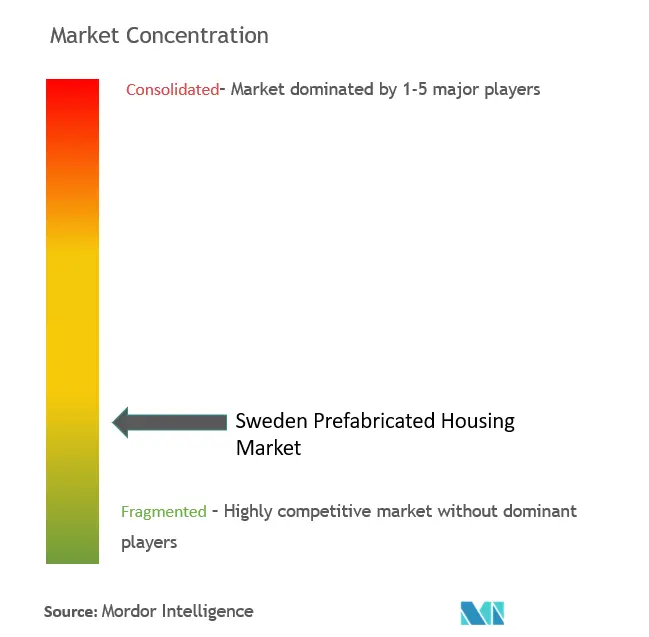 Sweden Prefabricated Housing Market Concentration