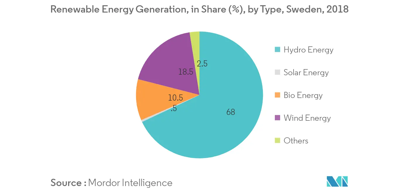 Sweden Renewable Energy Market-Share of Renewable Energy Generation