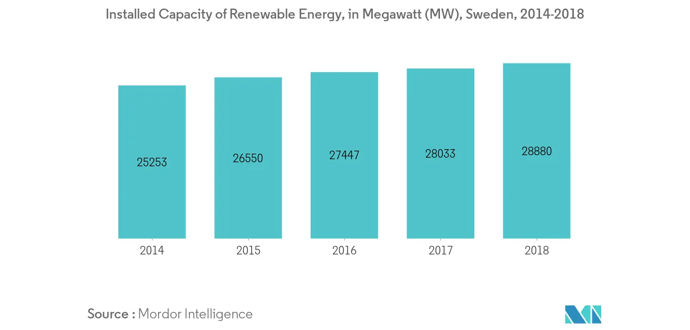 Sweden Renewable Energy Market-Installed Capacity of Renewable Energy