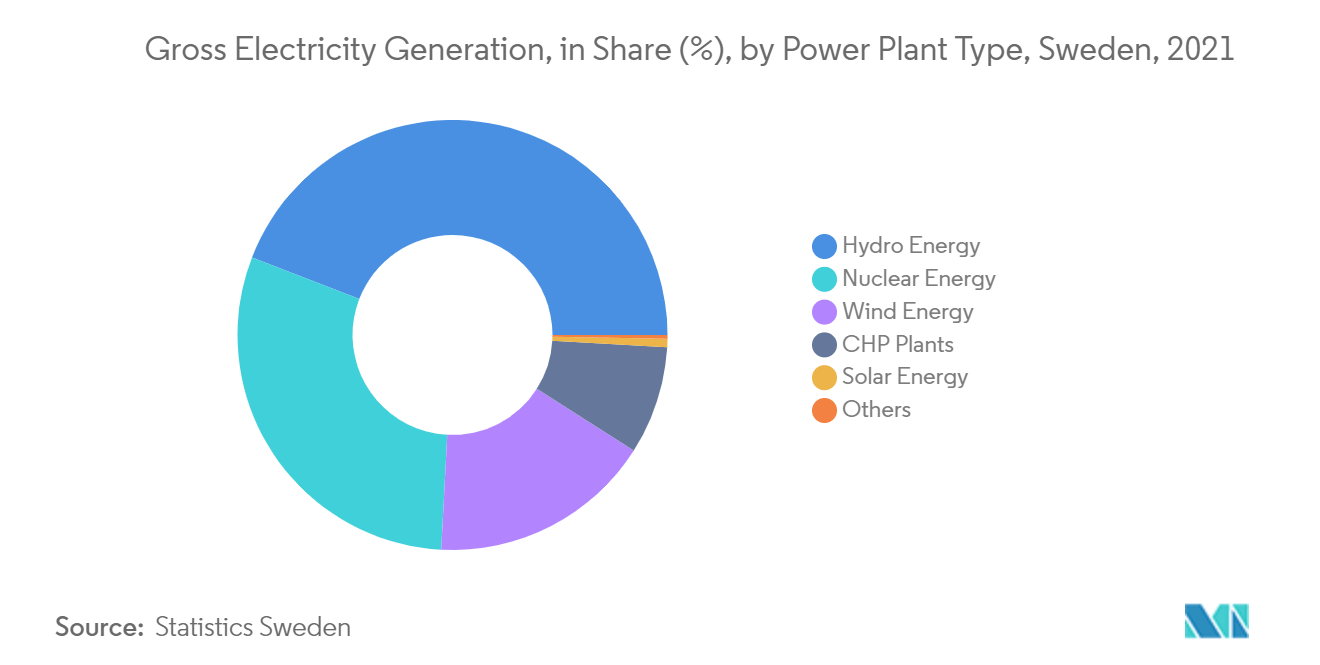 Participación en el mercado de energías renovables de Suecia en la generación bruta de electricidad por tipo de central eléctrica