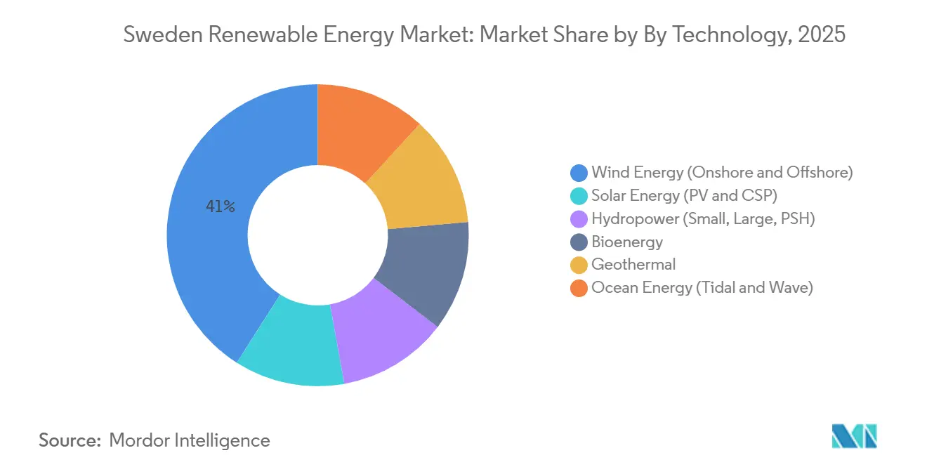 Sweden Renewable Energy Market: Market Share by By Technology