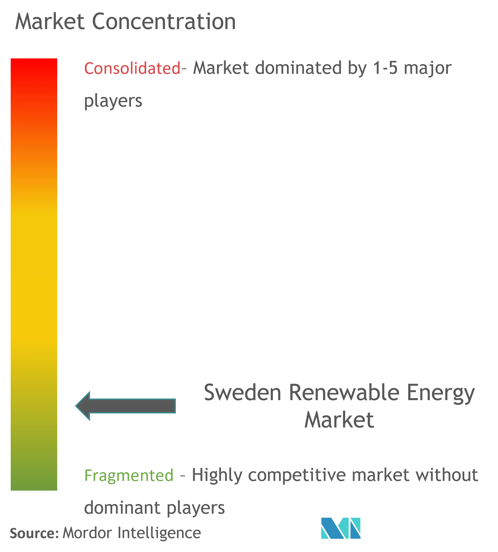 Sweden Renewable Energy Market Concentration