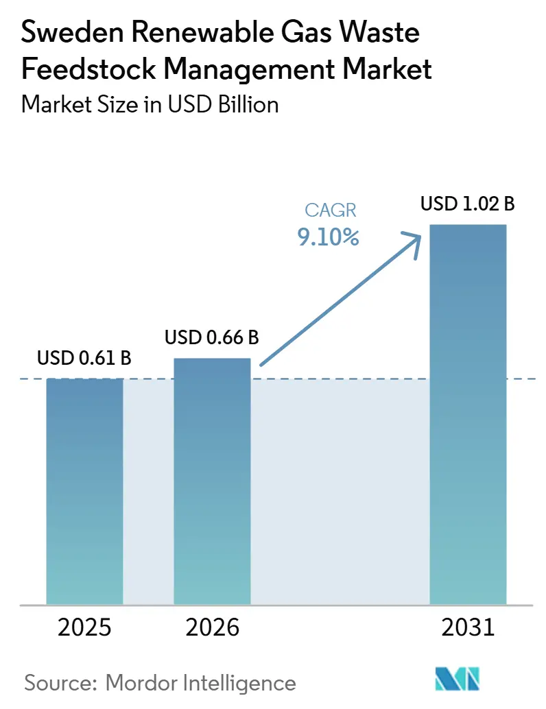 Sweden Renewable Gas Waste Feedstock Management Market Size
