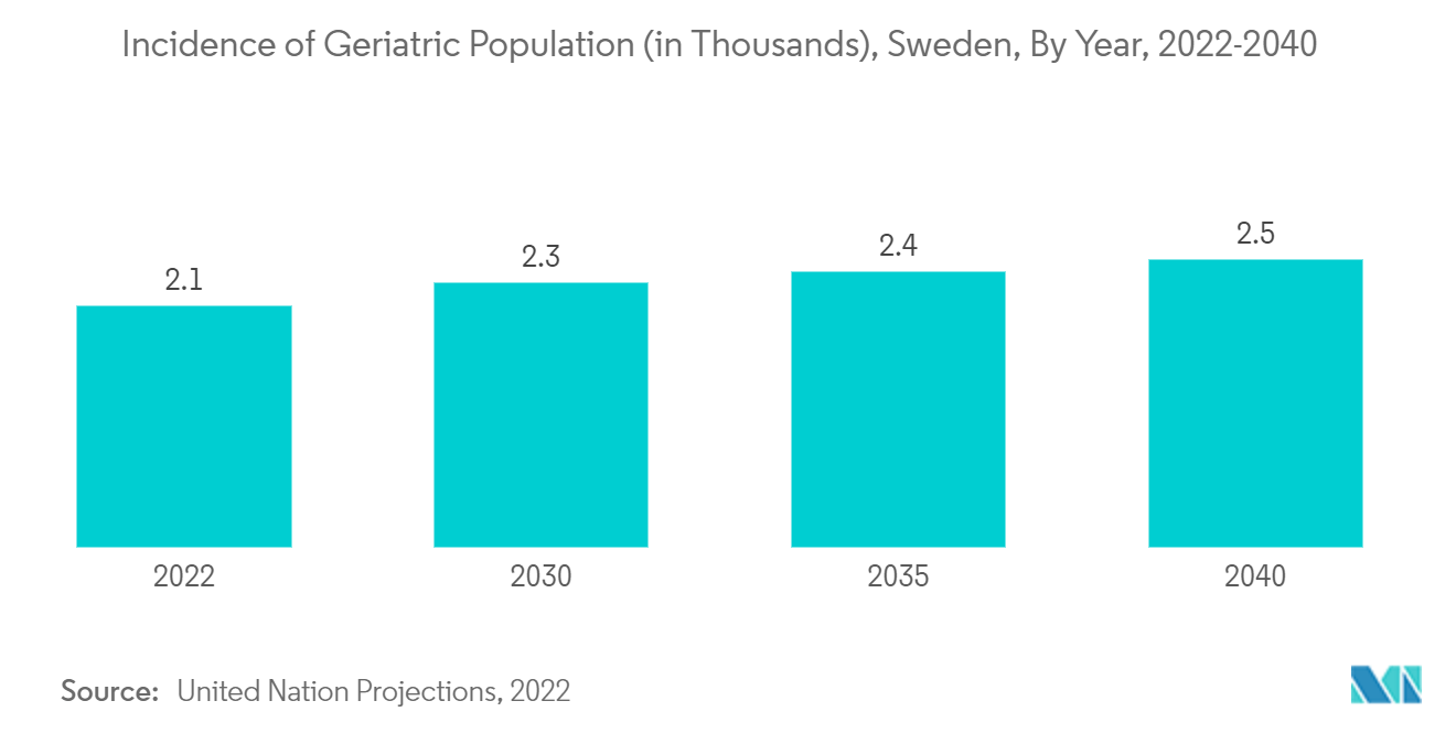 سوق أجهزة التنفس في السويد - حدوث السكان المسنين (بالآلاف) ، السويد ، حسب السنة ، 2022-2040