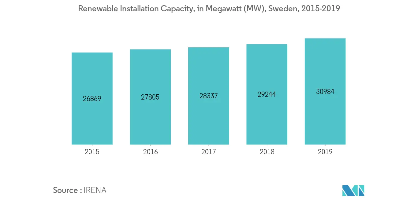 Sweden Solar Energy Market- Renewable Installation Capacity