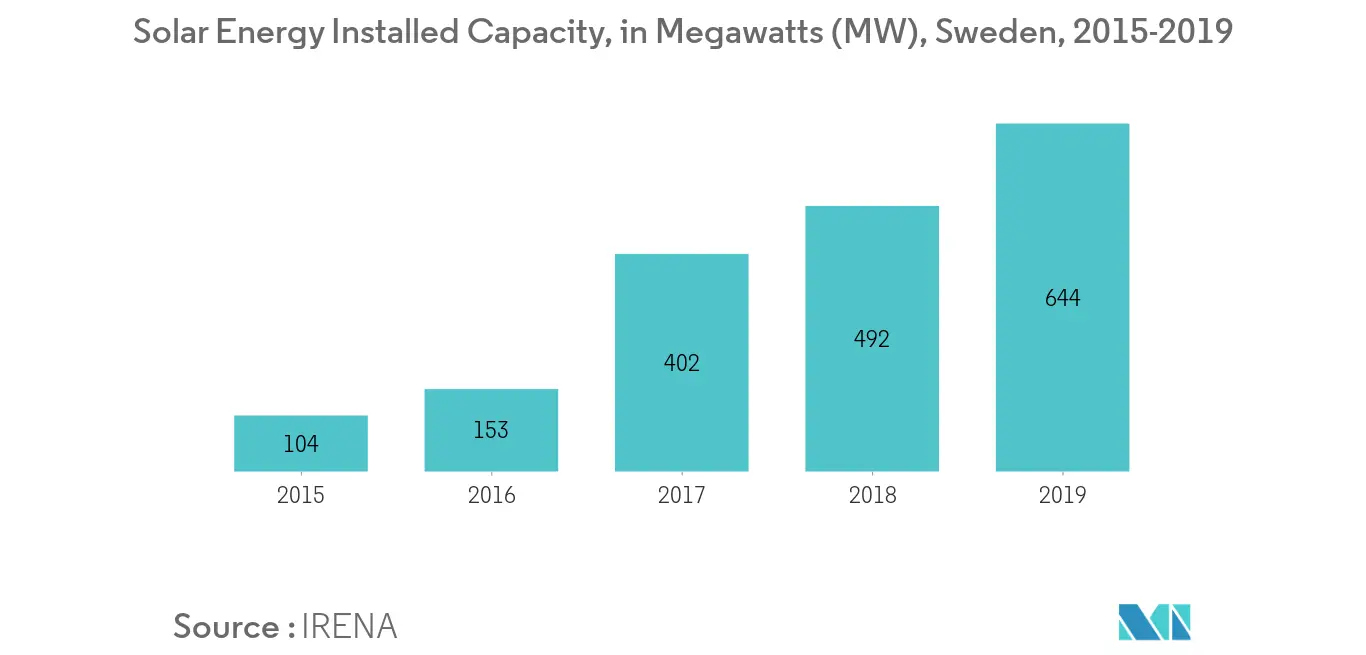 Sweden Solar Energy Market- Solar Energy Installation Capacity