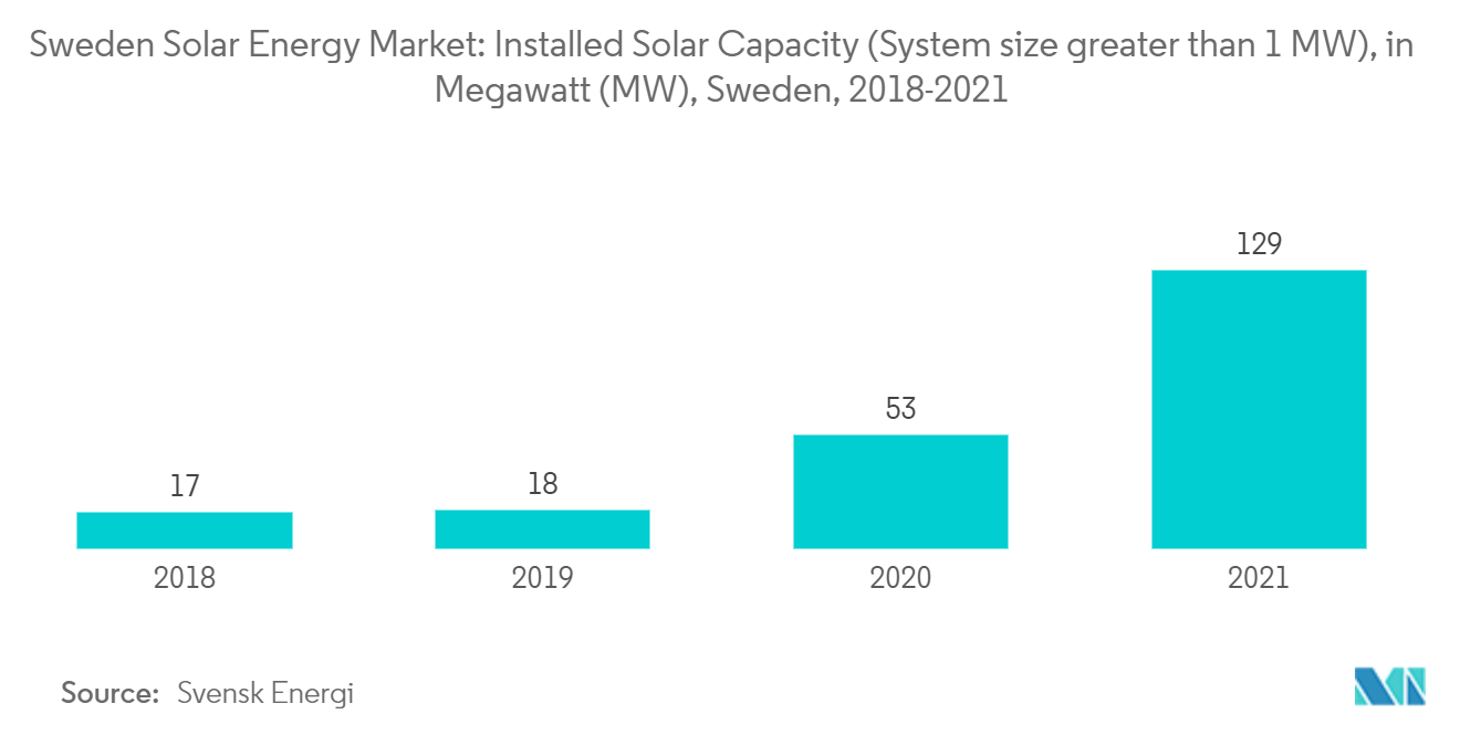 Mercado de Energia Solar da Suécia Capacidade Solar Instalada (tamanho do sistema maior que l MW), em Megawatt (MW), Suécia, 2018-2021