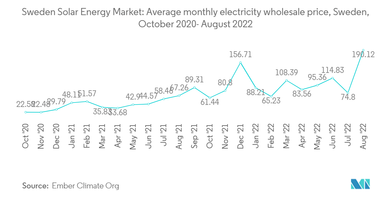 Sweden Solar Energy Market: Average monthly electricity wholesale price, Sweden, ctober 2020- August 2022