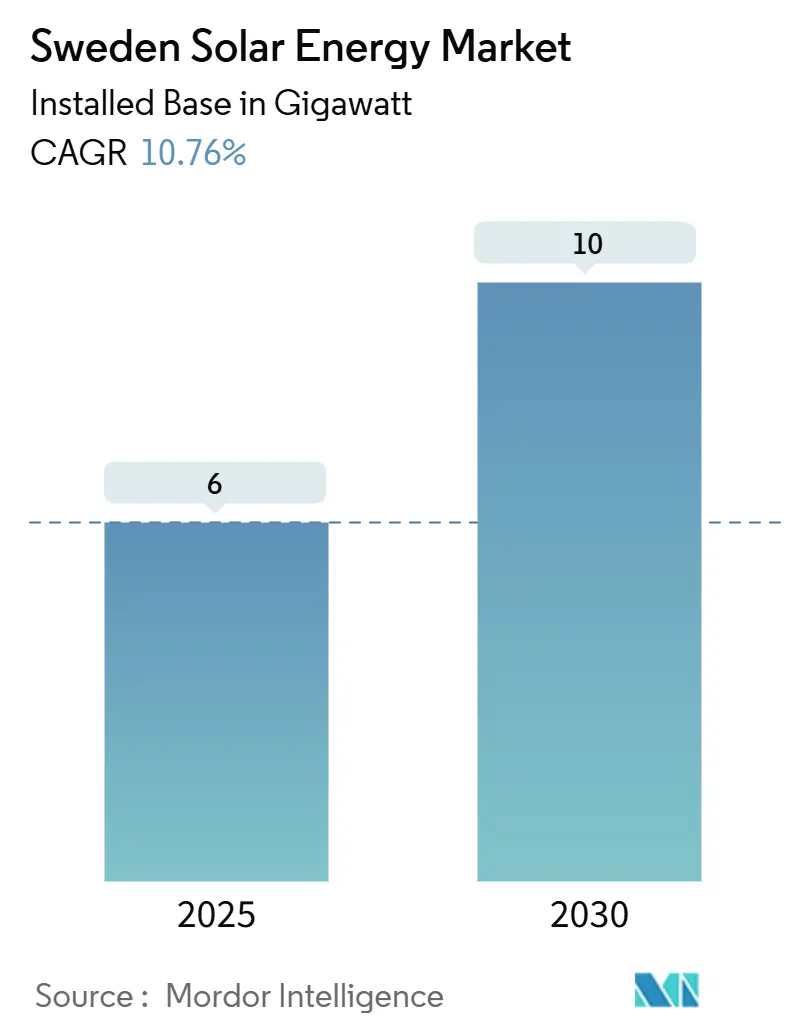 스웨덴 태양 에너지 시장(2025~2030년)