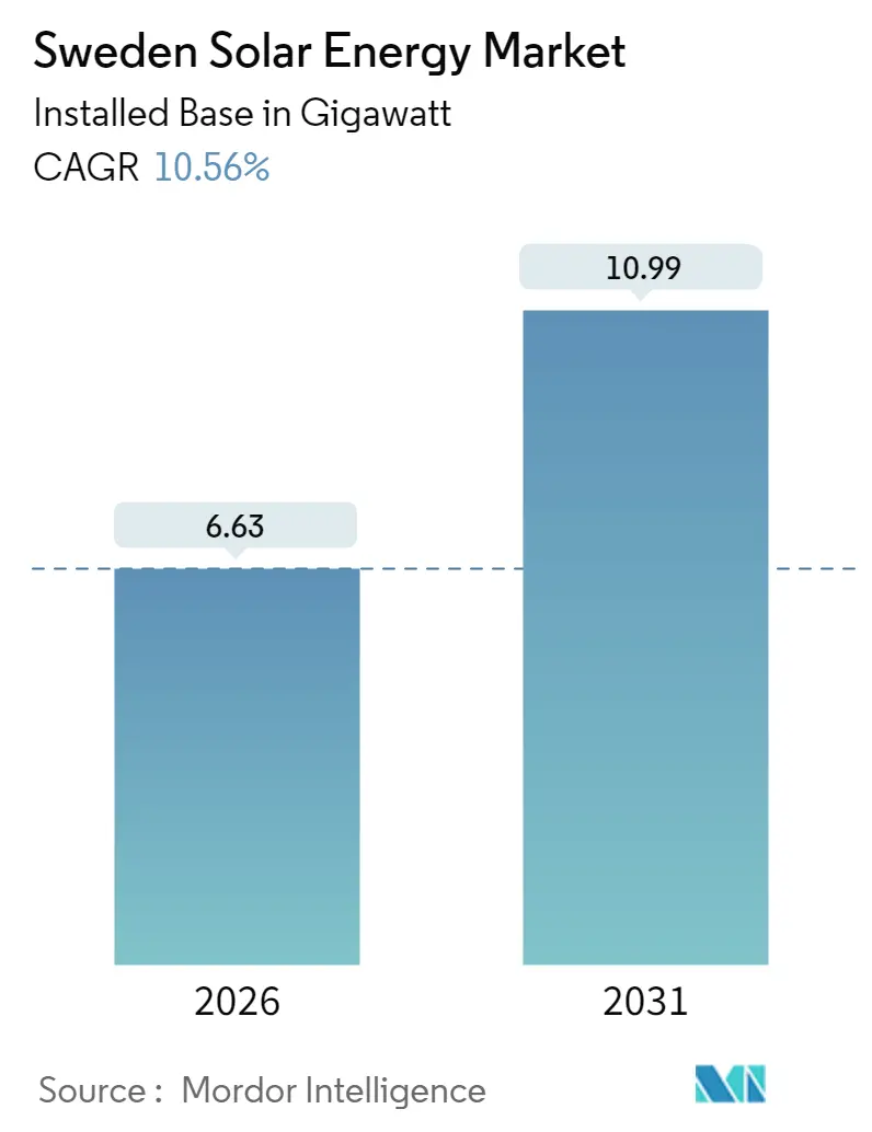 Sweden Solar Energy Market (2025 - 2030)