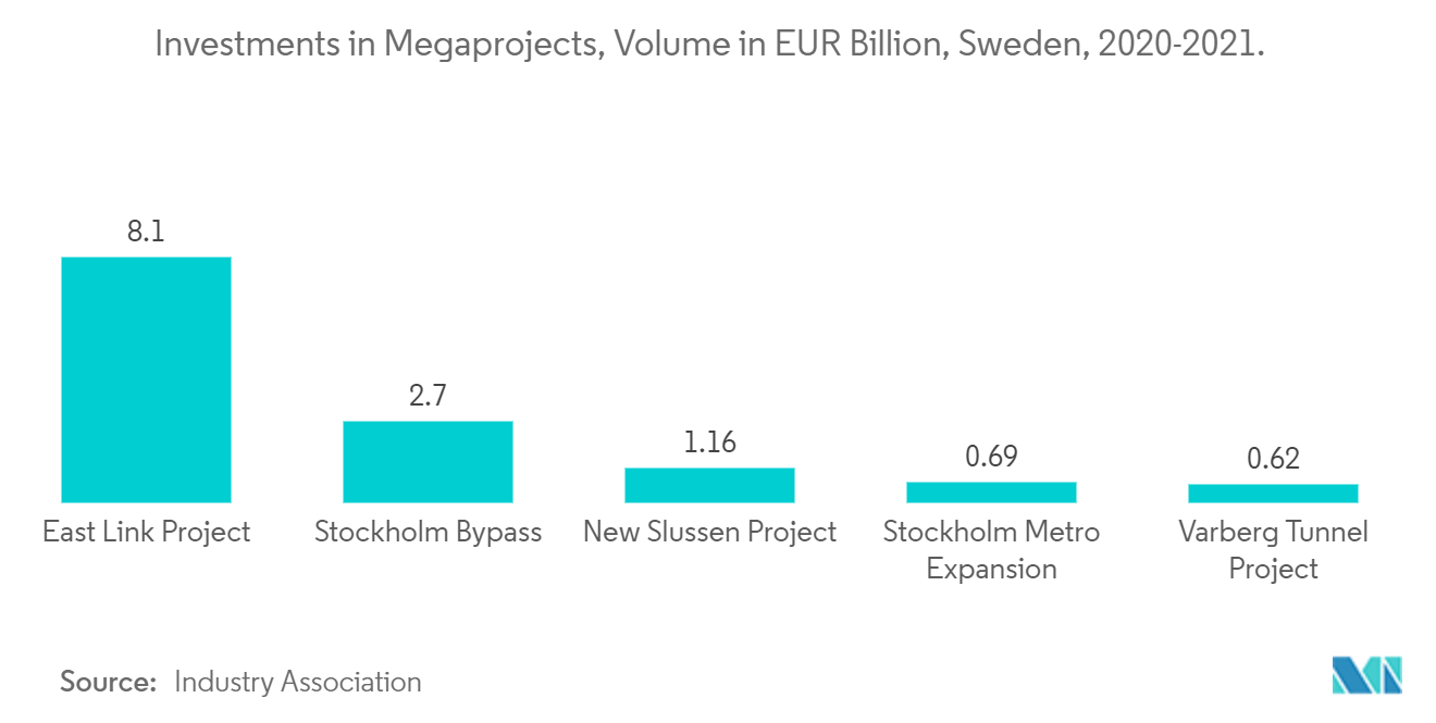 Investments in Megaprojects