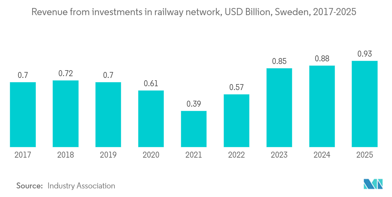 Sweden Transportation Infrastructure Construction Market: Revenue from investments in railway network, USD Billion, Sweden, 2017-2025