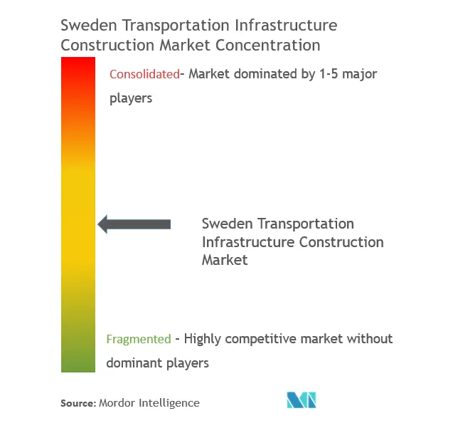 Concentración del mercado de construcción de infraestructura de transporte de Suecia