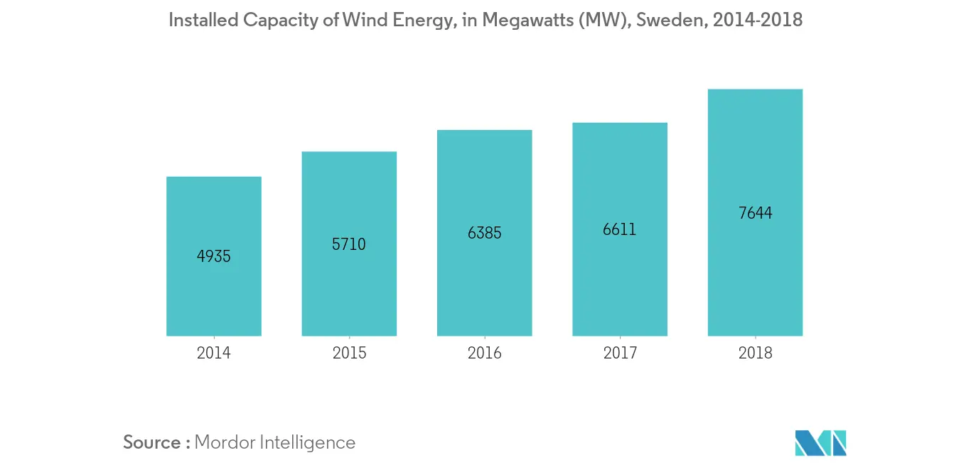 Sweden Wind Energy Market- Installed Capacity of Wind Energy