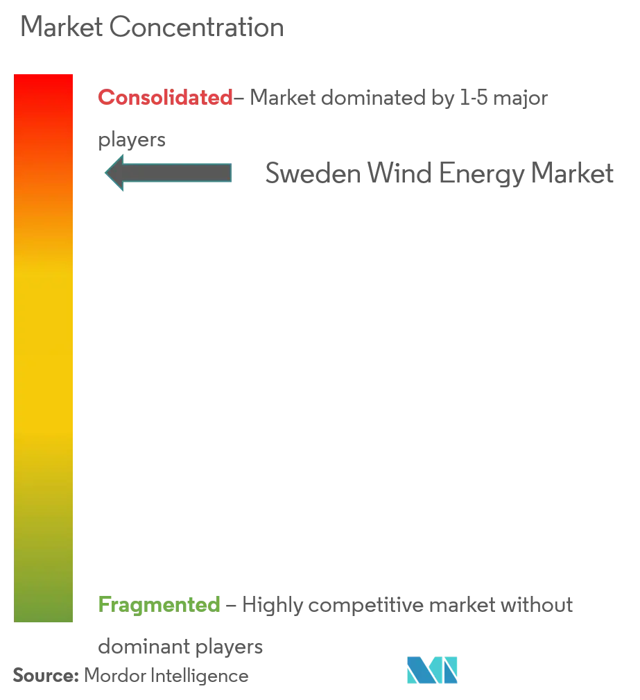Market Concentration- Sweden Wind Energy Market.png