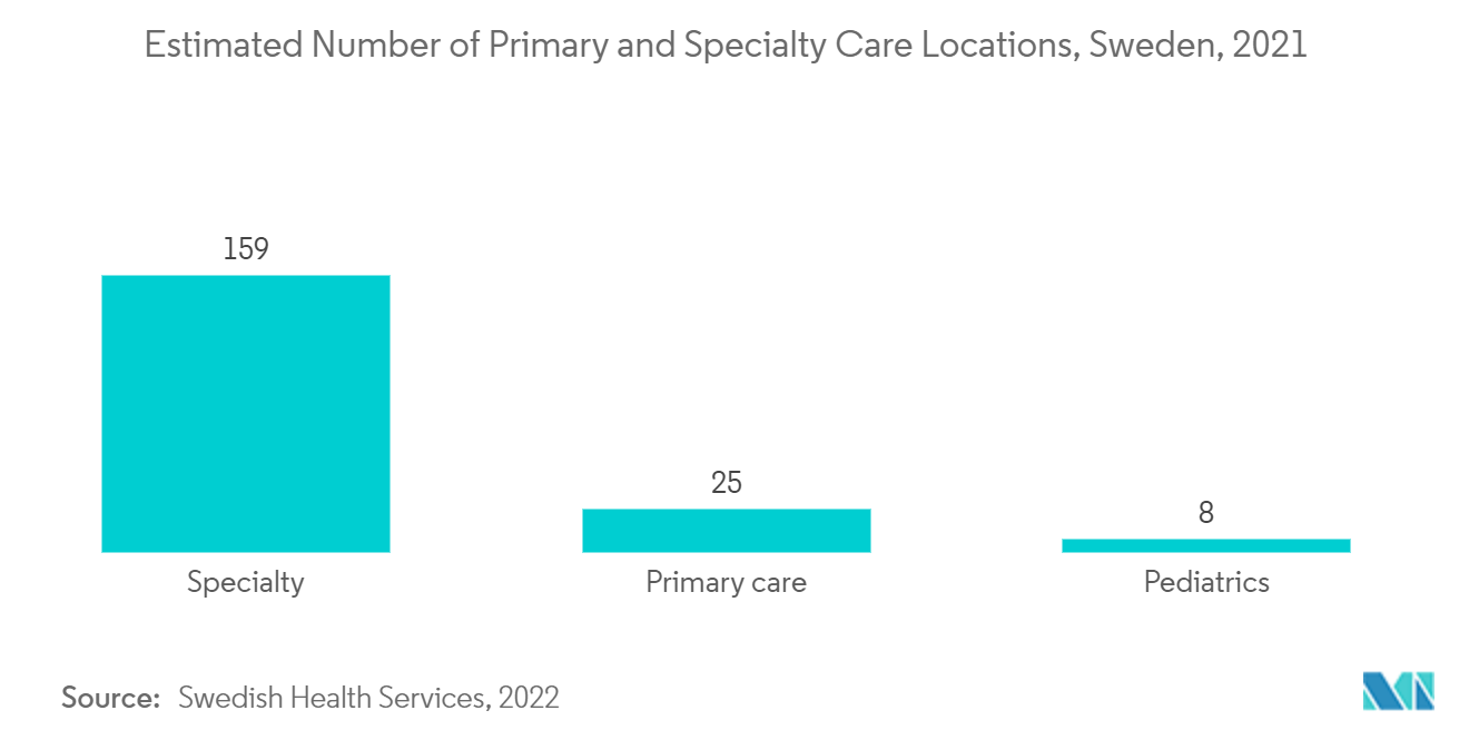 Estimated Number of Primary and Specialty Care Locations, Sweden, 2021