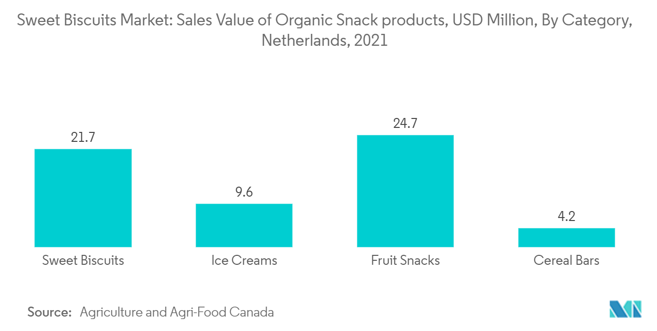 Sweet Biscuits Market: Sales Value of Organic Snack products, USD Million, By Category, Netherlands, 2021