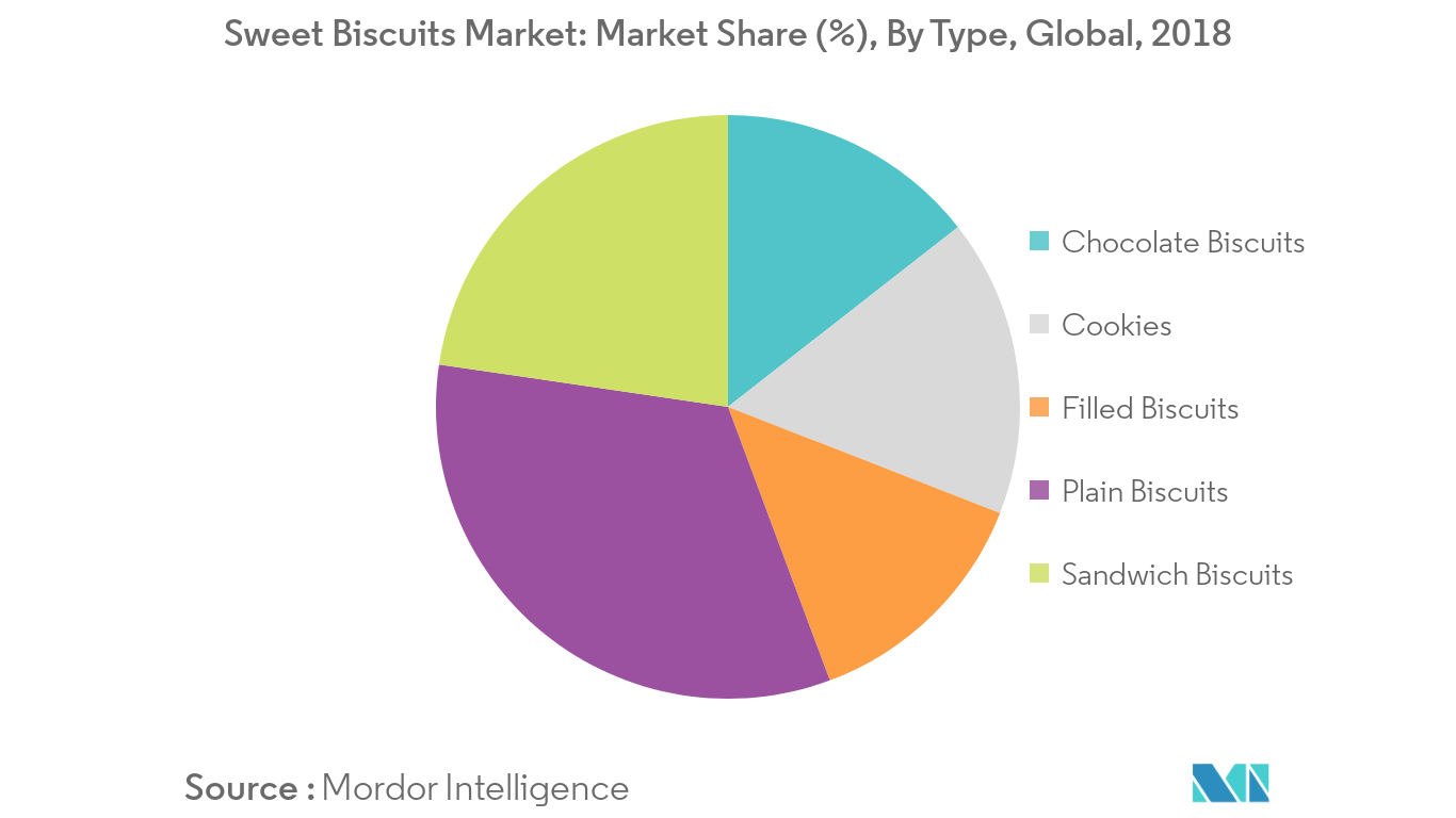 Sweet Biscuits Market Growth Trends Forecast