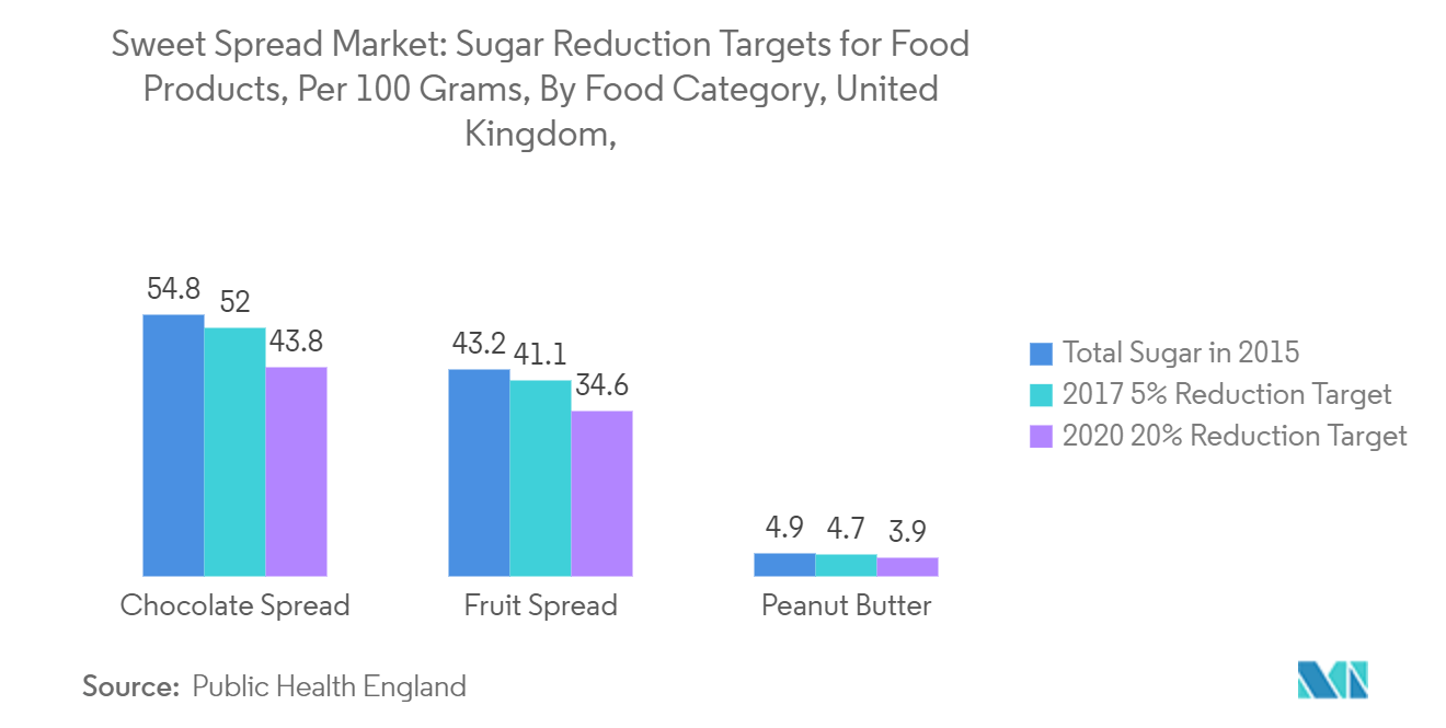 Sweet Spread Market: Sugar Reduction Targets for Food Products, Per 100 Grams, By Food Category, United Kingdom,