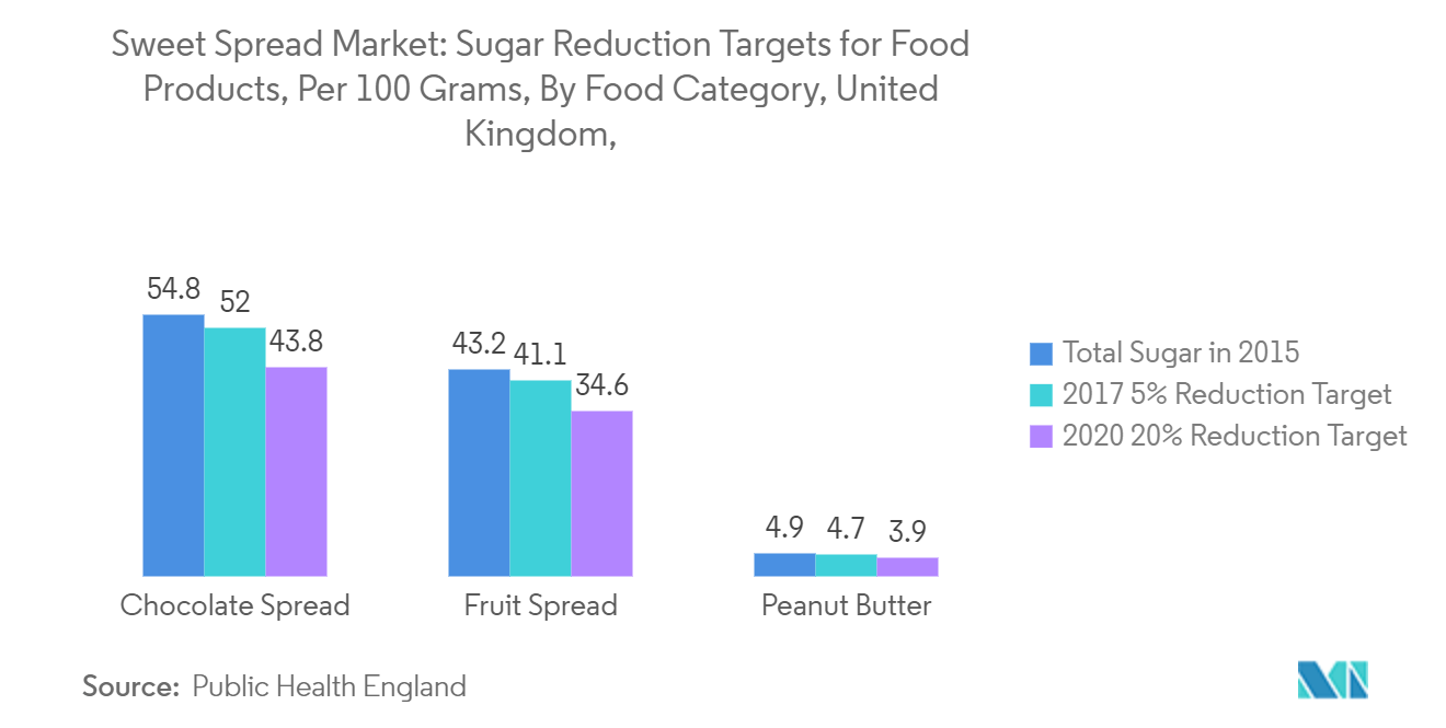 Marché des tartinades sucrées&nbsp; objectifs de réduction du sucre pour les produits alimentaires, par 100 grammes, par catégorie d'aliments, Royaume-Uni,