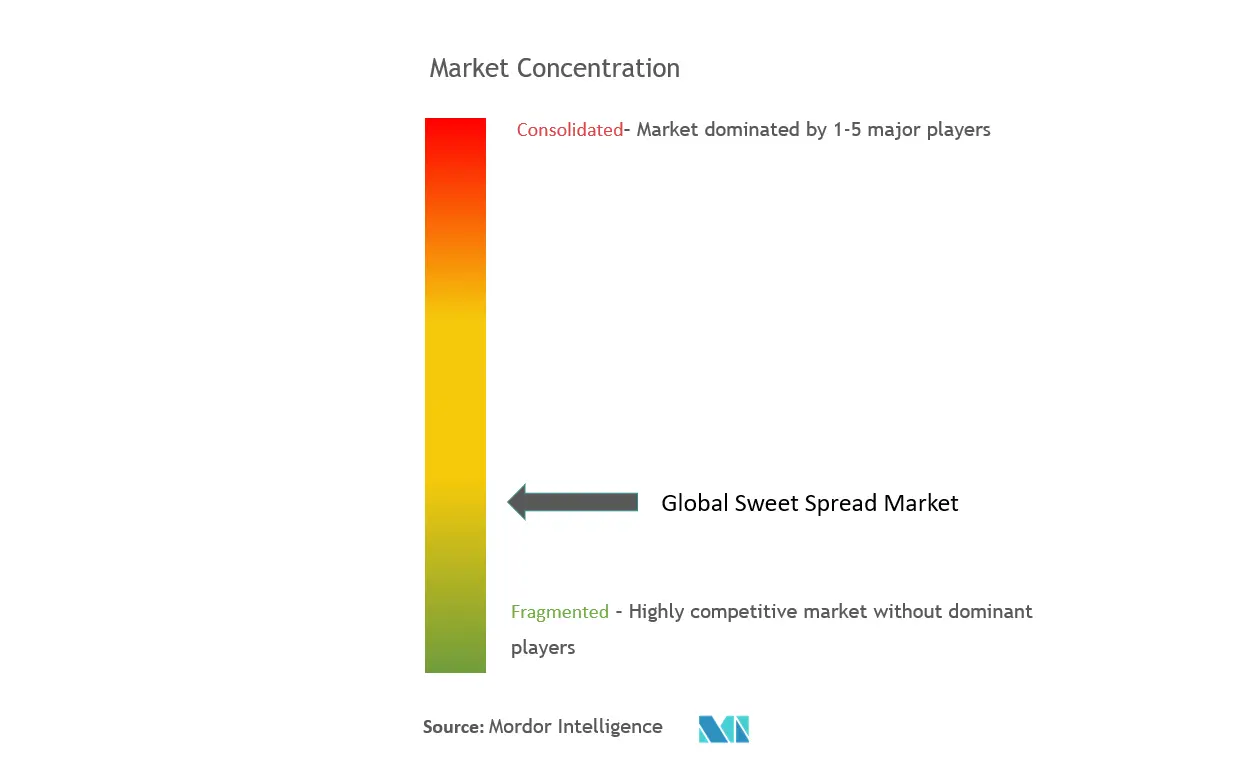 Sweet Spread Market Concentration