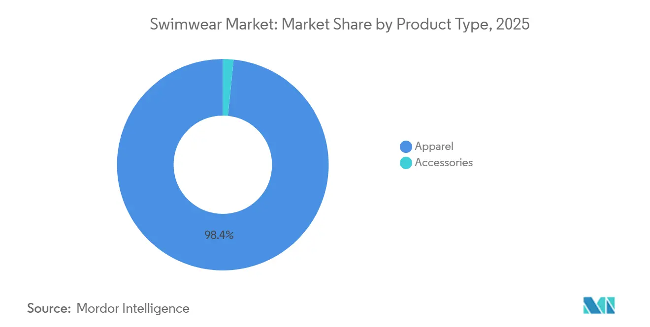 Swimwear Market Share by Product Type, 2025