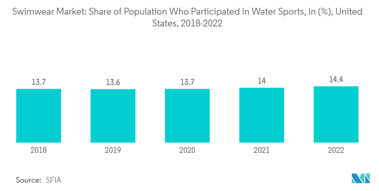 Рынок купальников доля населения, занимающегося водными видами спорта, в (%), США, 2018–2022 гг.