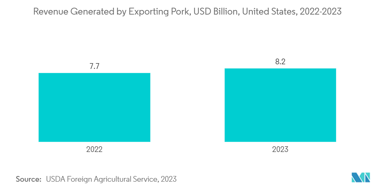 Swine Artificial Insemination Market: Revenue Generated by Exporting Pork, USD Billion, United States, 2022-2023