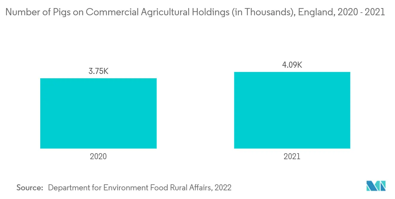 Number of Pigs on Commercial Agricultural Holdings (in Thousands), England