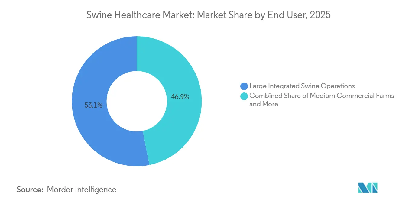 Swine Healthcare Market: Market Share by End User