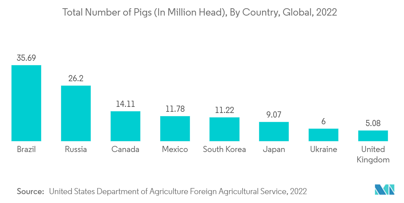 Swine Vaccines Market - Total Number of Pigs (In Million Head), By Country, Global, 2022