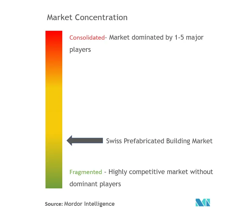 Swiss Prefabricated Buildings Market Concentration