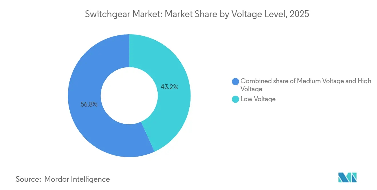 Switchgear Market Share by Voltage Level, 2025