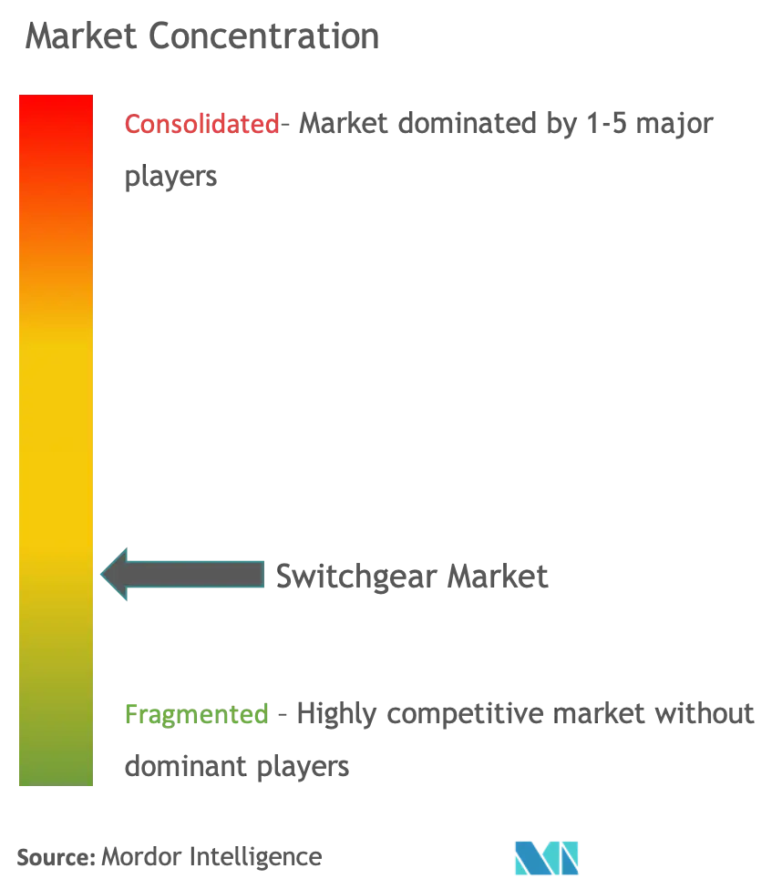 Switchgear Market Concentration