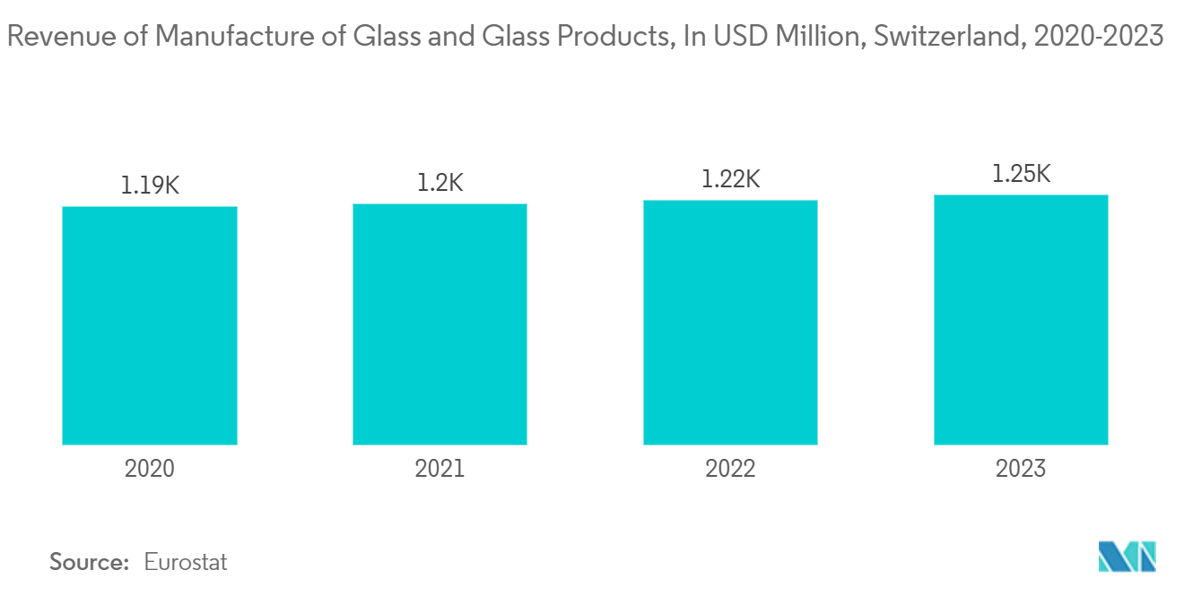 スイスの容器用ガラス市場ガラスおよびガラス製品の製造収益（単位：百万米ドル、スイス、2020-2023年*)