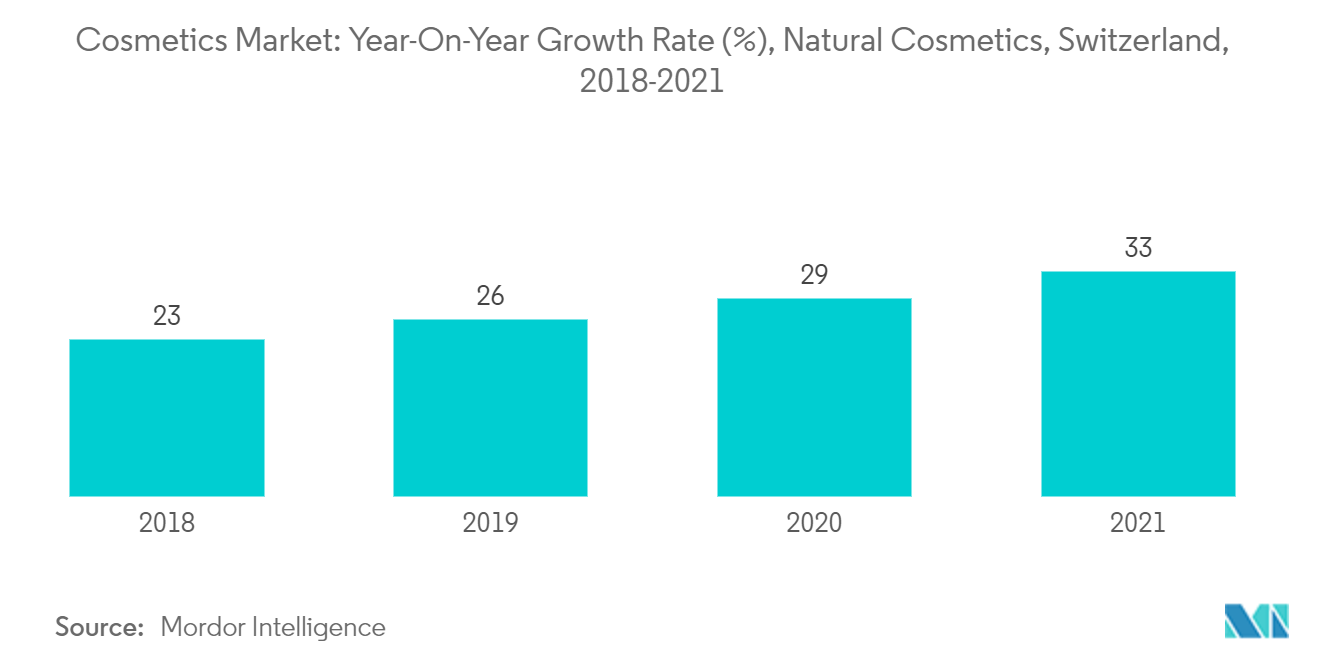 瑞士化妆品市场：化妆品市场：同比增长率（%），天然化妆品，瑞士，2018-2021