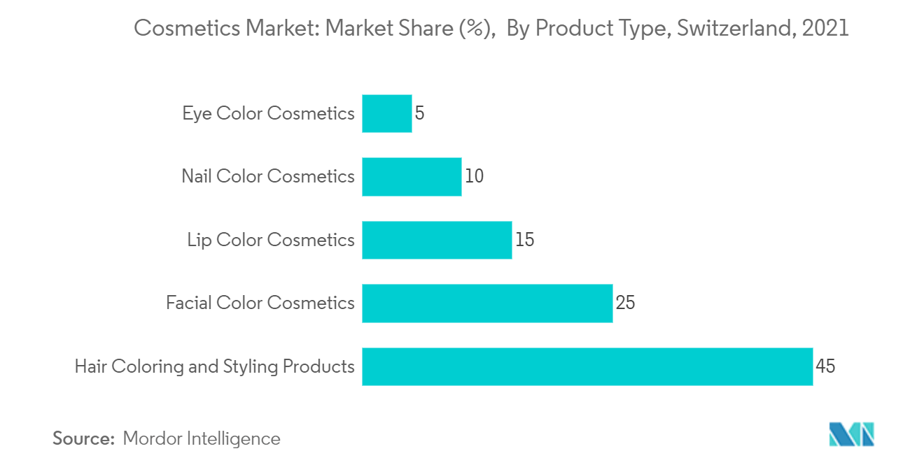 スイスの化粧品市場化粧品市場市場シェア（％）、製品タイプ別、スイス、2021年