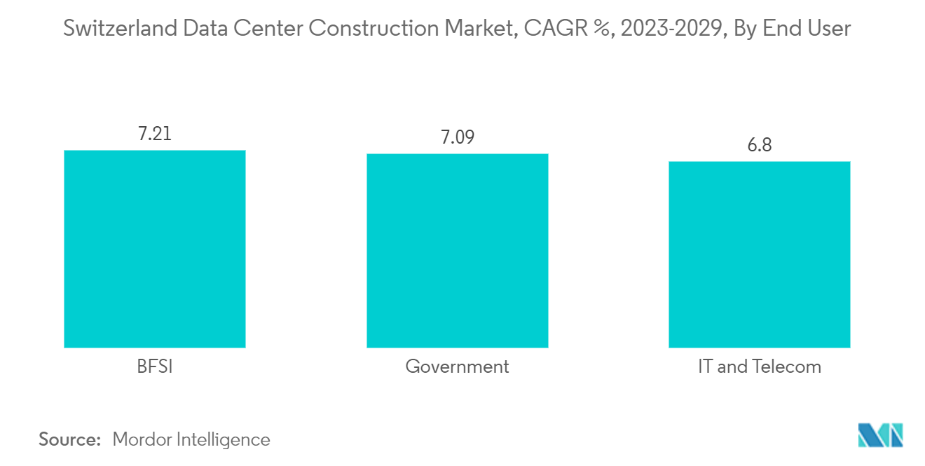 Switzerland Data Center Construction Market, CAGR %, 2023-2029, By End User