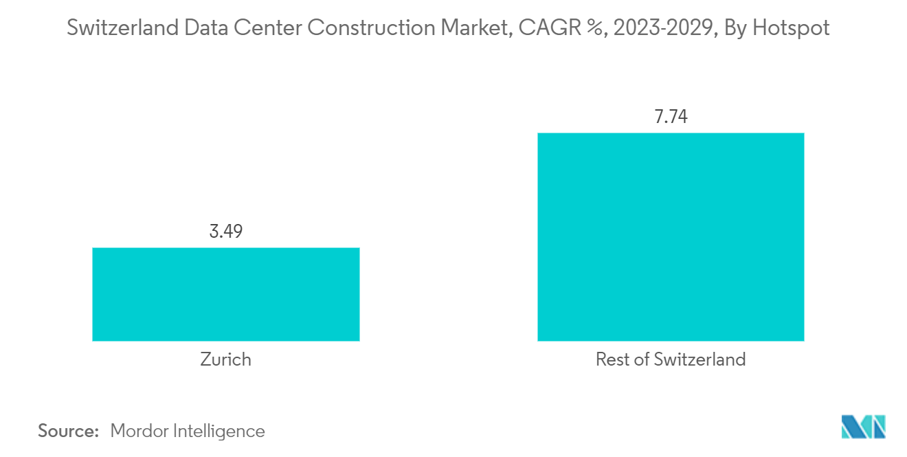 スイスのデータセンター建設市場、CAGR %、2023-2029、ホットスポット別