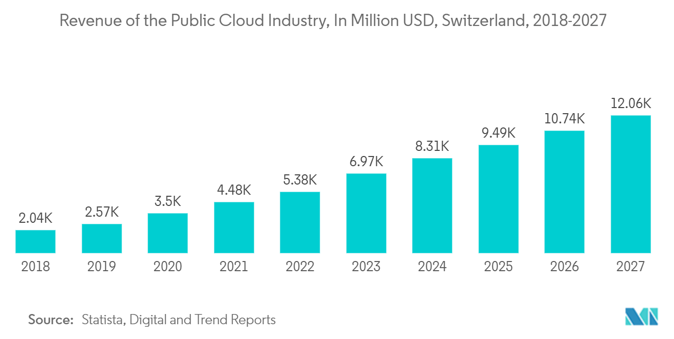 Mercado de enfriamiento de centros de datos de Suiza ingresos de la industria de la nube pública, en millones de dólares, Suiza, 2018-2027