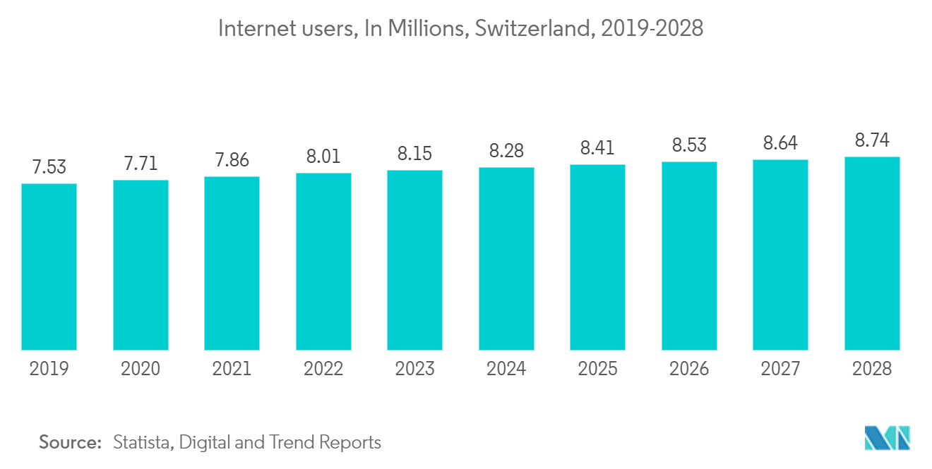 Switzerland Data Center Cooling Market: Internet users, In Millions, Switzerland, 2019-2028