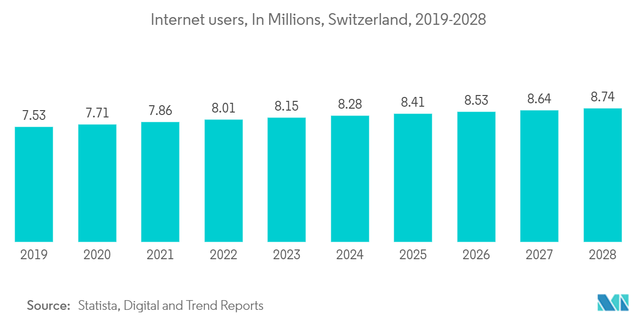 Mercado de enfriamiento de centros de datos de Suiza usuarios de Internet, en millones, Suiza, 2019-2028