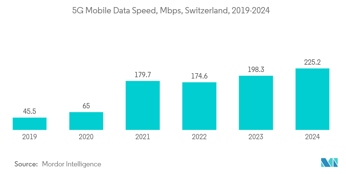 Switzerland Data Center Cooling Market: 5G Mobile Data Speed, Mbps, Switzerland, 2019-2024