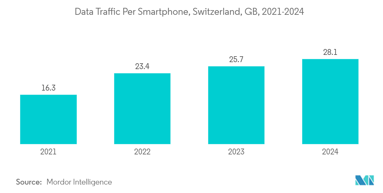 Switzerland Data Center Cooling Market: Data Traffic Per Smartphone, Switzerland, GB, 2021-2024