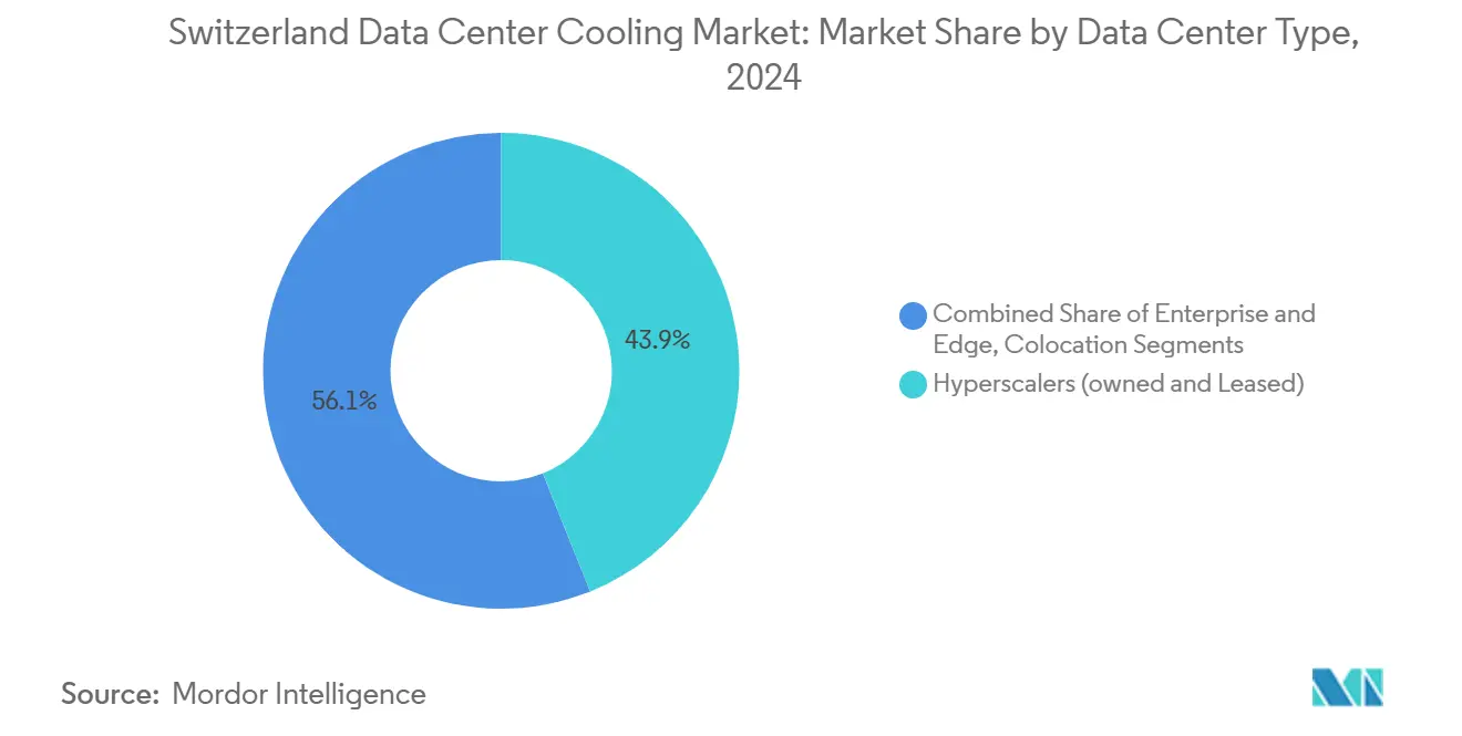 Switzerland Data Center Cooling Market